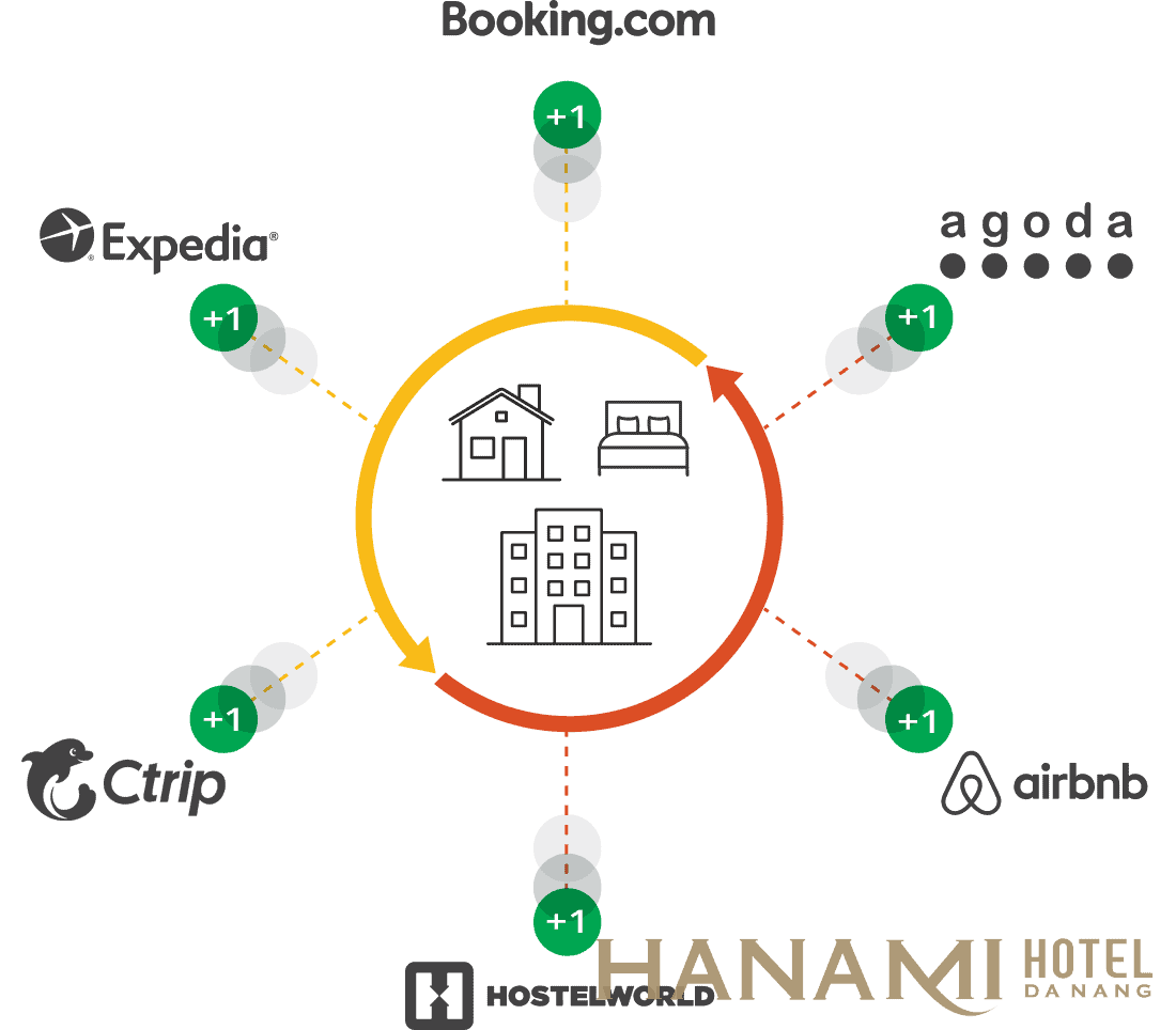 CMS – Hệ thống quản lý kênh bán là gì? Vì sao khách sạn phải có CMS?